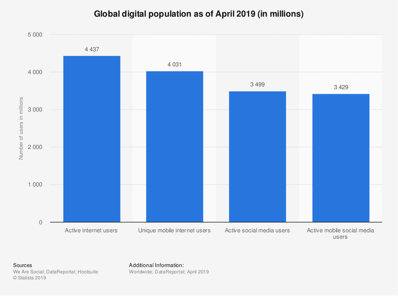 worldwide-digital-population-as-of-april-2019